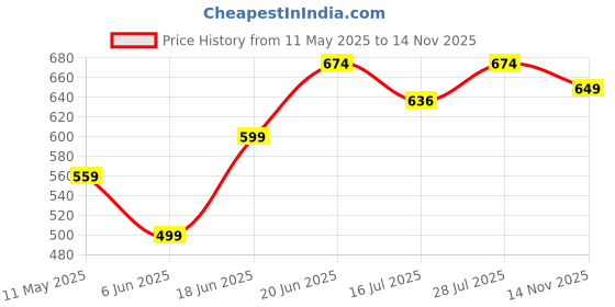 amazon.in campus SL-423 Men's Slip-On Slippers campus Price History Graph from 11 May 2025 to 14 Nov 2025