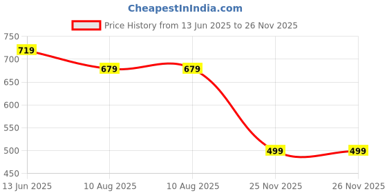 amazon.in campus SL-425 Men's Slip-On Slippers campus Price History Graph from 13 Jun 2025 to 26 Nov 2025