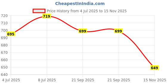 amazon.in campus SL-428 Men's Slip-On Slippers campus Price History Graph from 4 Jul 2025 to 15 Nov 2025
