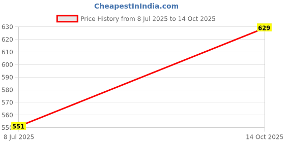 amazon.in campus SL-429 Men's Slip-On Slippers campus Price History Graph from 8 Jul 2025 to 14 Oct 2025