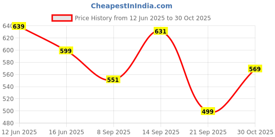 amazon.in campus SL-429 Men's Slip-On Slippers campus Price History Graph from 12 Jun 2025 to 30 Oct 2025