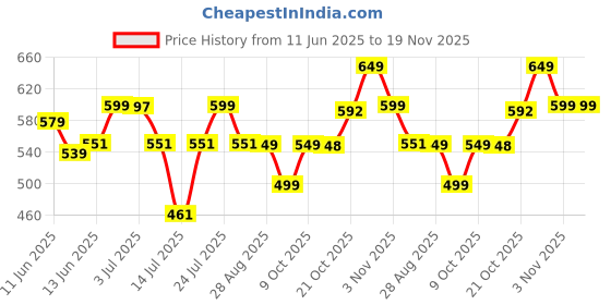 amazon.in campus SL-432 Men's Slip-On Slippers campus Price History Graph from 11 Jun 2025 to 19 Nov 2025