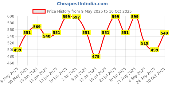 amazon.in campus SL-433 Men's Slip-On Slippers campus Price History Graph from 9 May 2025 to 10 Oct 2025