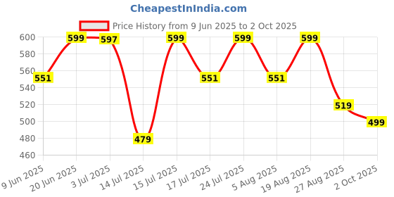 amazon.in campus SL-433 Men's Slip-On Slippers campus Price History Graph from 9 Jun 2025 to 2 Oct 2025