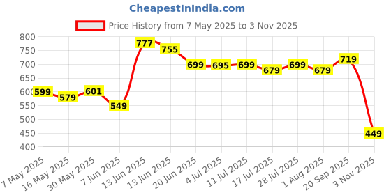 amazon.in campus SL-441 Men's Slip-On Slippers campus Price History Graph from 7 May 2025 to 3 Nov 2025