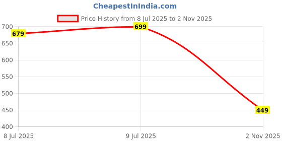amazon.in campus SL-442 Men's Slip-On Slippers campus Price History Graph from 8 Jul 2025 to 2 Nov 2025