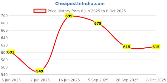 amazon.in campus SL-443 Men's Slip-On Slippers campus Price History Graph from 6 Jun 2025 to 7 Oct 2025