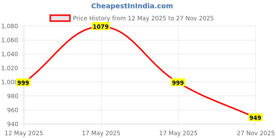 amazon.in Campus SLAKE Men's Lace-Up Running Shoes campus Price History Graph from 12 May 2025 to 27 Nov 2025