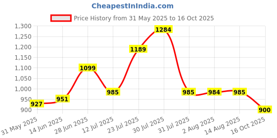 amazon.in campus Smoothie Women's Slip-On Walking Shoes campus Price History Graph from 31 May 2025 to 16 Oct 2025