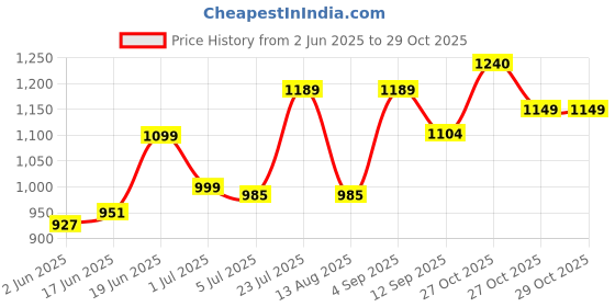 amazon.in campus Smoothie Women's Slip-On Walking Shoes campus Price History Graph from 2 Jun 2025 to 29 Oct 2025