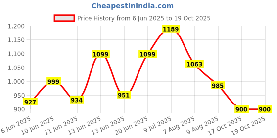amazon.in campus Smoothie Women's Slip-On Walking Shoes campus Price History Graph from 6 Jun 2025 to 18 Oct 2025