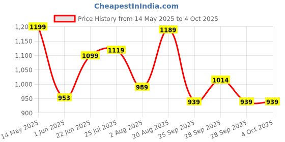 amazon.in Campus Sprinkle Women's Lace-Up Running Shoes campus Price History Graph from 14 May 2025 to 4 Oct 2025