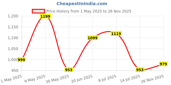 amazon.in campus Sprinkle Women's Lace-Up Running Shoes campus Price History Graph from 1 May 2025 to 26 Nov 2025