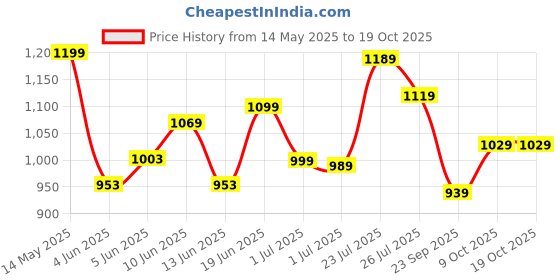 amazon.in Campus Sprinkle Women's Lace-Up Running Shoes campus Price History Graph from 14 May 2025 to 19 Oct 2025