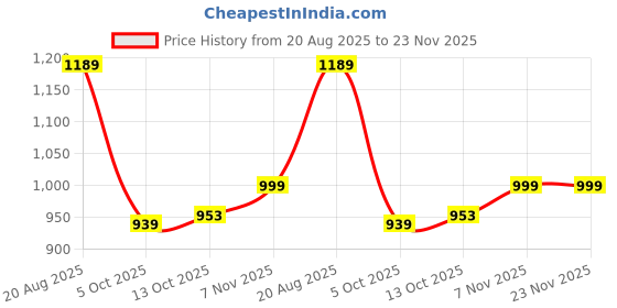amazon.in campus Sprinkle Women's Lace-Up Running Shoes campus Price History Graph from 20 Aug 2025 to 23 Nov 2025