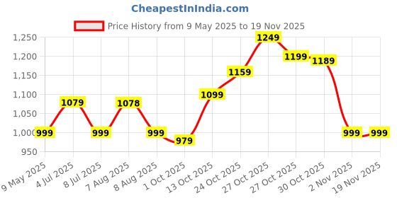 amazon.in campus Stacy Women's Lace-Up Walking Shoes campus Price History Graph from 9 May 2025 to 18 Nov 2025