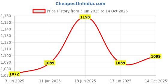 amazon.in campus Street-Run Men's Lace-Up Running Shoes campus Price History Graph from 3 Jun 2025 to 14 Oct 2025