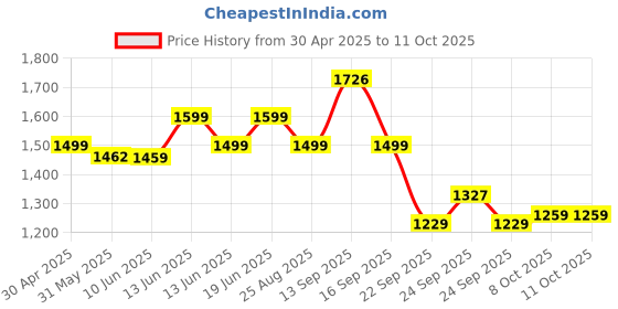 amazon.in campus STRUT Men's Lace-up Running Shoes campus Price History Graph from 30 Apr 2025 to 11 Oct 2025