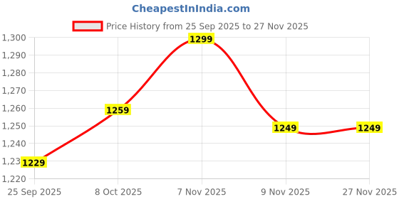 amazon.in campus STRUT Men's Lace-up Running Shoes campus Price History Graph from 25 Sep 2025 to 25 Nov 2025