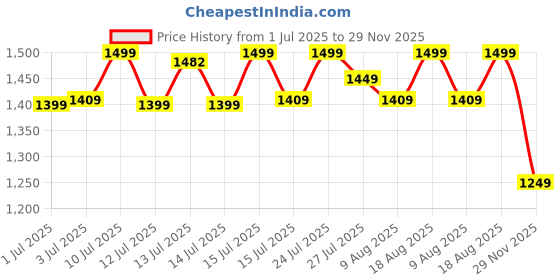 amazon.in campus STRUT Men's Lace-up Running Shoes campus Price History Graph from 1 Jul 2025 to 29 Nov 2025