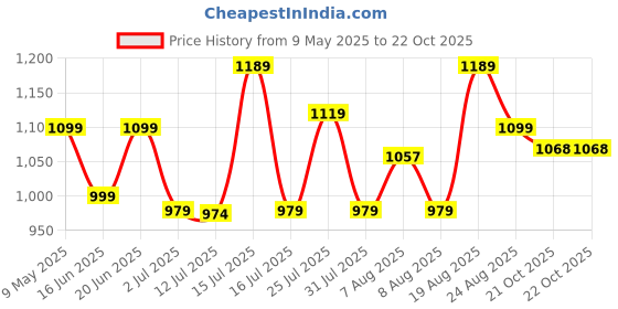 amazon.in campus Suave Women's Slip-On Walking Shoes campus Price History Graph from 9 May 2025 to 21 Oct 2025
