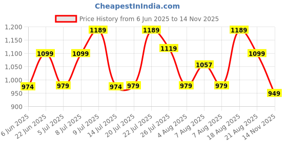 amazon.in Campus Suave Women's Slip-On Walking Shoes campus Price History Graph from 6 Jun 2025 to 14 Nov 2025