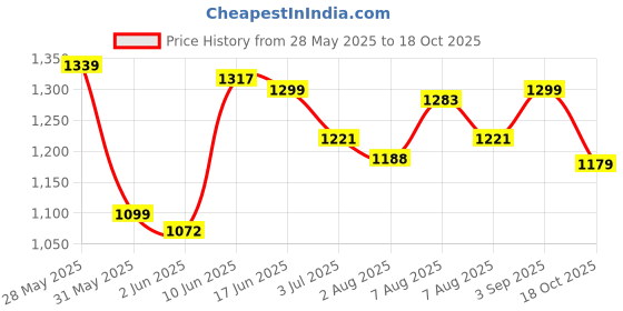amazon.in Campus Summit Men's Lace-Up Running Shoes campus Price History Graph from 28 May 2025 to 18 Oct 2025