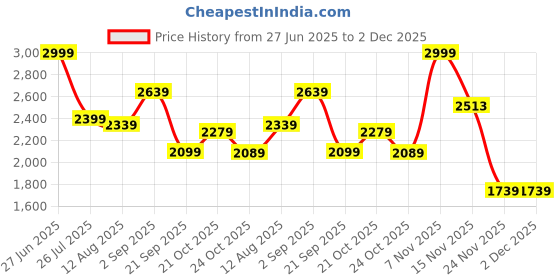 amazon.in campus sutra Cotton Blend Womens Standard Length Coat campus sutra Price History Graph from 27 Jun 2025 to 1 Dec 2025