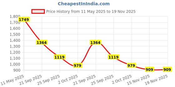 amazon.in campus sutra Cotton Mens Standard Length Jacket campus sutra Price History Graph from 11 May 2025 to 19 Nov 2025