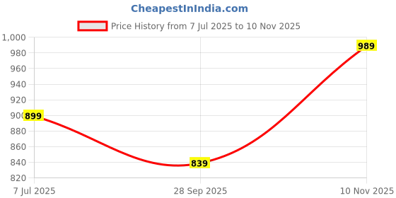 amazon.in campus sutra Cotton Men's Standard Length Jacket campus sutra Price History Graph from 7 Jul 2025 to 10 Nov 2025
