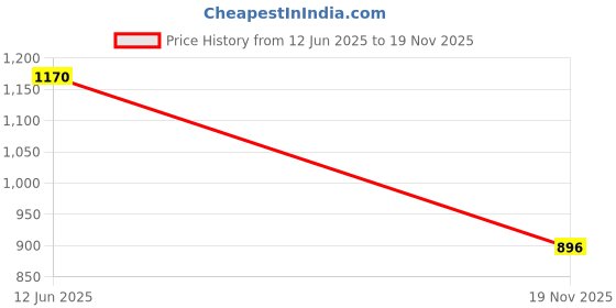 amazon.in campus sutra Denim Men Standard Length Jacket campus sutra Price History Graph from 12 Jun 2025 to 19 Nov 2025