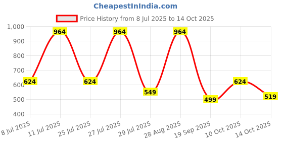 amazon.in campus sutra Denim Womens Buttoned Structured Blazer campus sutra Price History Graph from 8 Jul 2025 to 14 Oct 2025