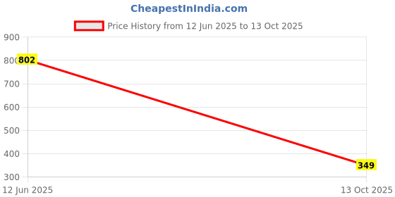 amazon.in campus sutra Grey Womens Buttoned Structured Blazer campus sutra Price History Graph from 12 Jun 2025 to 13 Oct 2025