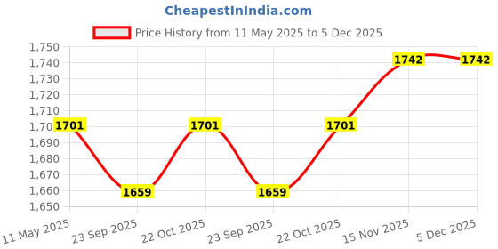 amazon.in campus sutra Men Cotton High Neck Standard Length Jacket campus sutra Price History Graph from 11 May 2025 to 5 Dec 2025