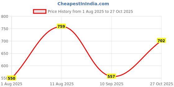 amazon.in campus sutra Men Denim Shorts campus sutra Price History Graph from 1 Aug 2025 to 27 Oct 2025