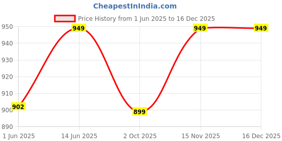 amazon.in campus sutra Men Denim Shorts campus sutra Price History Graph from 1 Jun 2025 to 16 Dec 2025