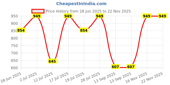 amazon.in campus sutra Men Denim Shorts campus sutra Price History Graph from 28 Jun 2025 to 22 Nov 2025