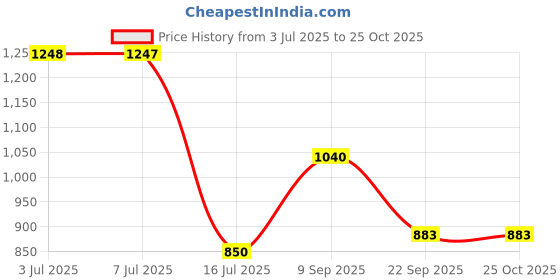amazon.in campus sutra Men Denim Standard Length block Full Sleeve Jacket campus sutra Price History Graph from 3 Jul 2025 to 25 Oct 2025