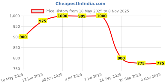 amazon.in campus sutra Men Mandarin Collar Sports Jacket campus sutra Price History Graph from 18 May 2025 to 8 Nov 2025