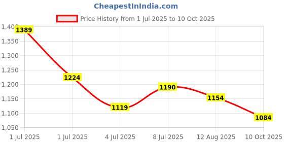 amazon.in campus sutra Men Polyester Navy Blue Solid Windcheater Standard Length Padded Jacket With Side Stripes campus sutra Price History Graph from 1 Jul 2025 to 10 Oct 2025