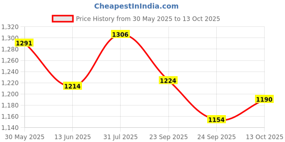 amazon.in campus sutra Men Polyester Standard Length Jacket campus sutra Price History Graph from 30 May 2025 to 13 Oct 2025