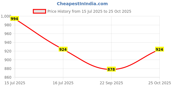 amazon.in campus sutra Men Polyester Standard Length Jacket campus sutra Price History Graph from 15 Jul 2025 to 25 Oct 2025