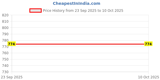 amazon.in Campus Sutra Men Polyester Standard Length Jacket campus sutra Price History Graph from 23 Sep 2025 to 9 Oct 2025