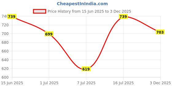 amazon.in campus sutra Men's A-Line Coat campus sutra Price History Graph from 15 Jun 2025 to 3 Dec 2025