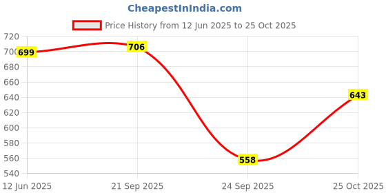 amazon.in campus sutra Men's A-Line Coat campus sutra Price History Graph from 12 Jun 2025 to 25 Oct 2025