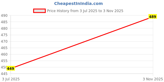 amazon.in campus sutra Men's Black and Blue Ombre Dri-Fit Activewear T-Shirt Regular Fit for Casual Wear | Structured T-Shirt Crafted with Comfort Fit and High-Performance for Everyday Wear campus sutra Price History Graph from 3 Jul 2025 to 3 Nov 2025