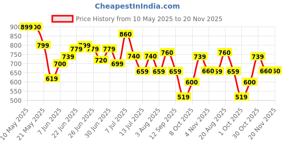 amazon.in campus sutra Men's Black & Grey Zip-Front Jacket with Open-Angled Pocket for Casual Wear | Low-High Neck | Long Sleeve | Zipper Closure | Cotton Jacket Crafted with Comfort Fit for Everyday Wear campus sutra Price History Graph from 10 May 2025 to 20 Nov 2025