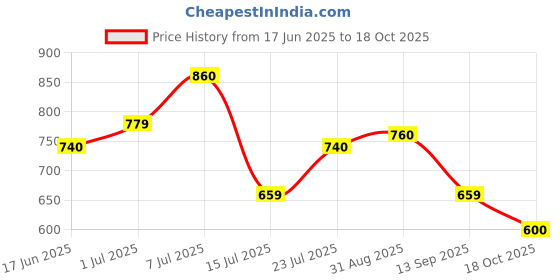 amazon.in campus sutra Men's Black & Grey Zip-Front Jacket with Open-Angled Pocket for Casual Wear | Low-High Neck | Long Sleeve | Zipper Closure | Cotton Jacket Crafted with Comfort Fit for Everyday Wear campus sutra Price History Graph from 17 Jun 2025 to 18 Oct 2025