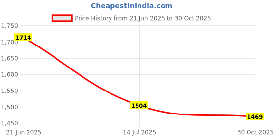 amazon.in campus sutra Men's Blended Suede Standard Length Bomber Jacket campus sutra Price History Graph from 21 Jun 2025 to 30 Oct 2025