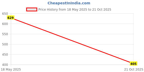amazon.in campus sutra Men's Blue Side-Striped Denim Shorts for Casual Wear | Medium-Wash | Button Closure | Regular Fit | Stretchable Cotton Mid-Rise Denim Jeans Crafted with Comfort Fit for Everyday Wear campus sutra Price History Graph from 18 May 2025 to 21 Oct 2025